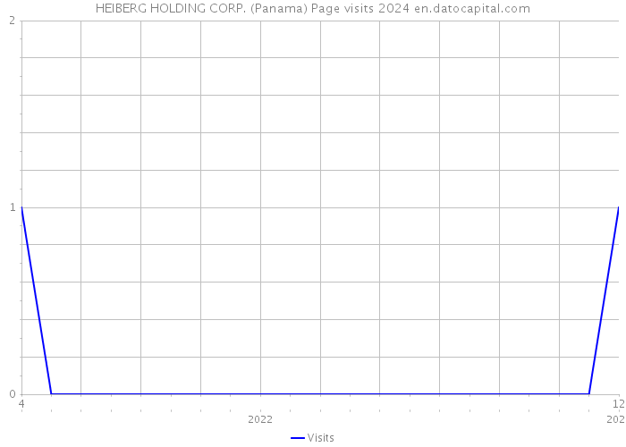 HEIBERG HOLDING CORP. (Panama) Page visits 2024 