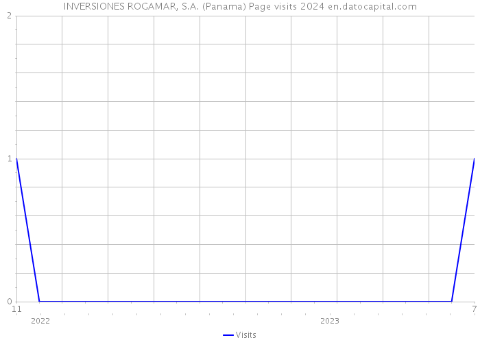 INVERSIONES ROGAMAR, S.A. (Panama) Page visits 2024 