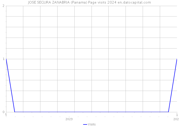 JOSE SEGURA ZANABRIA (Panama) Page visits 2024 