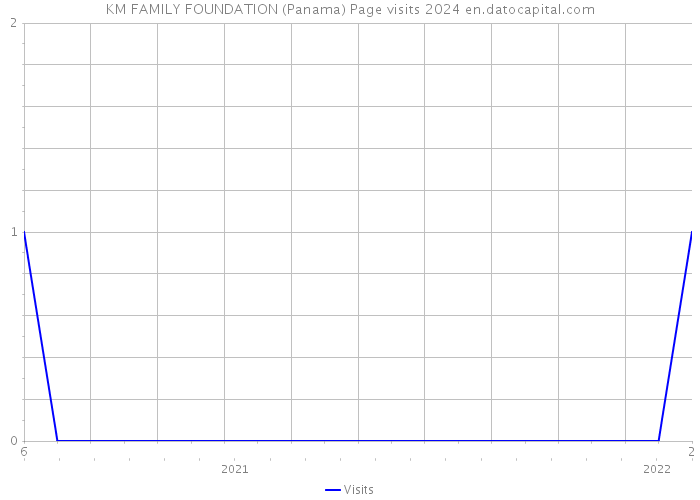 KM FAMILY FOUNDATION (Panama) Page visits 2024 