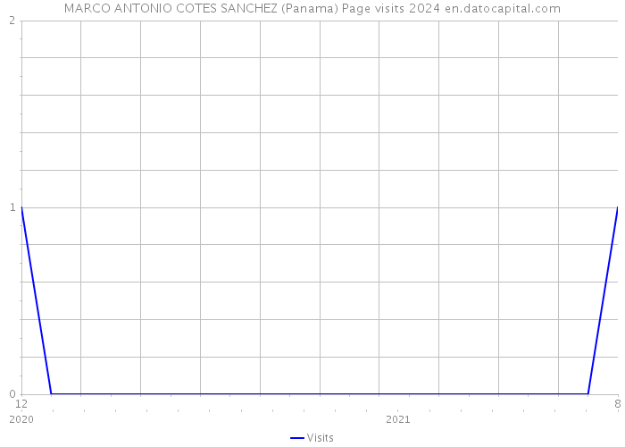 MARCO ANTONIO COTES SANCHEZ (Panama) Page visits 2024 