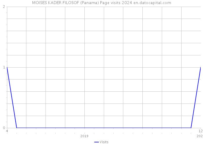 MOISES KADER FILOSOF (Panama) Page visits 2024 