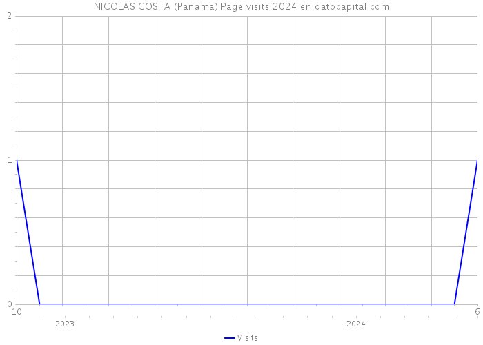 NICOLAS COSTA (Panama) Page visits 2024 
