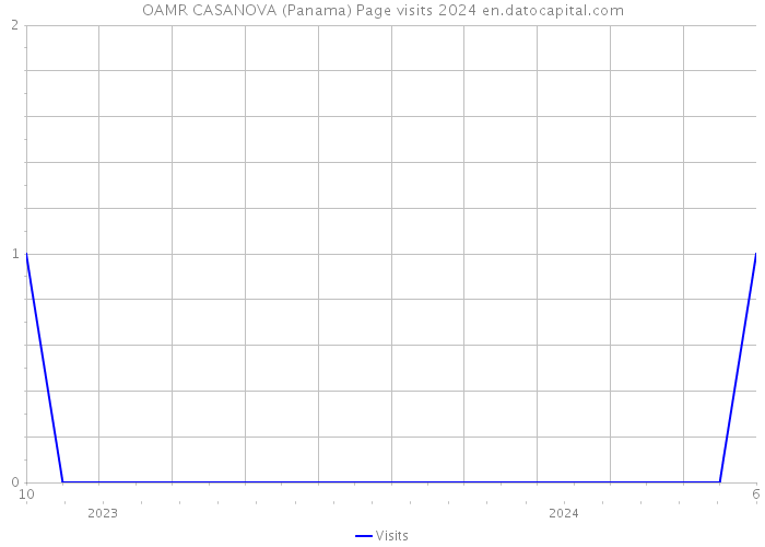 OAMR CASANOVA (Panama) Page visits 2024 