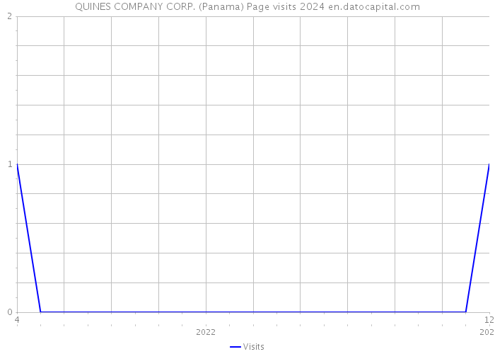 QUINES COMPANY CORP. (Panama) Page visits 2024 