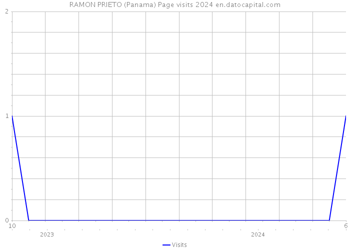 RAMON PRIETO (Panama) Page visits 2024 