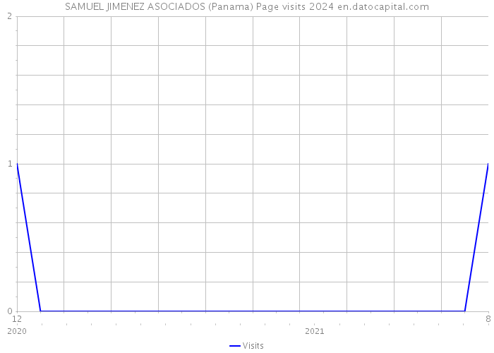 SAMUEL JIMENEZ ASOCIADOS (Panama) Page visits 2024 