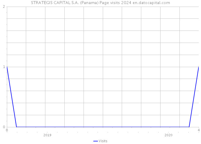 STRATEGIS CAPITAL S.A. (Panama) Page visits 2024 