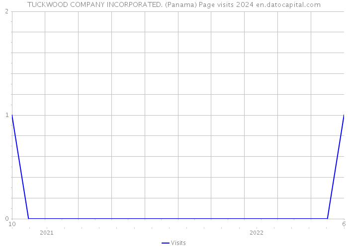TUCKWOOD COMPANY INCORPORATED. (Panama) Page visits 2024 