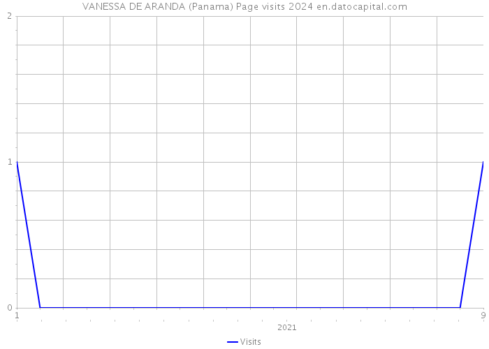 VANESSA DE ARANDA (Panama) Page visits 2024 