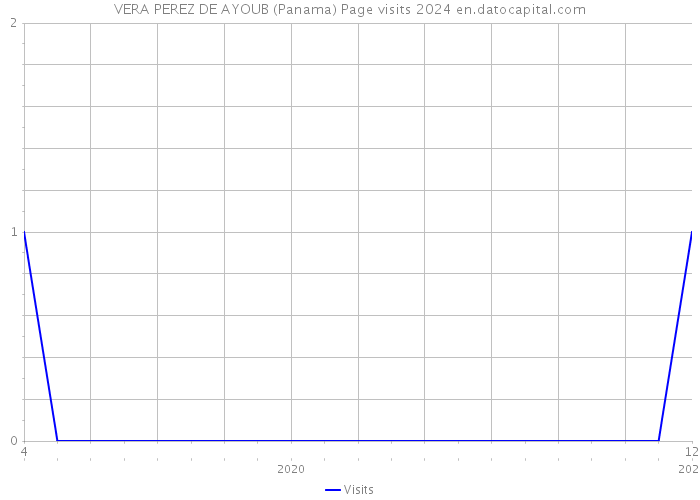 VERA PEREZ DE AYOUB (Panama) Page visits 2024 