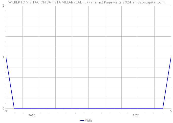WILBERTO VISITACION BATISTA VILLARREAL H. (Panama) Page visits 2024 