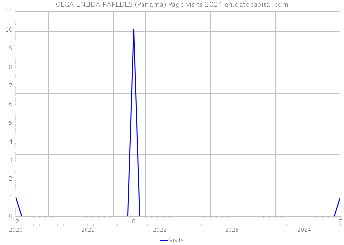 OLGA ENEIDA PAREDES (Panama) Page visits 2024 