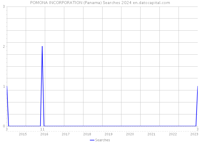 POMONA INCORPORATION (Panama) Searches 2024 