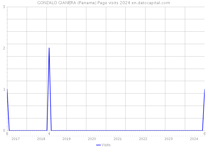 GONZALO GIANERA (Panama) Page visits 2024 