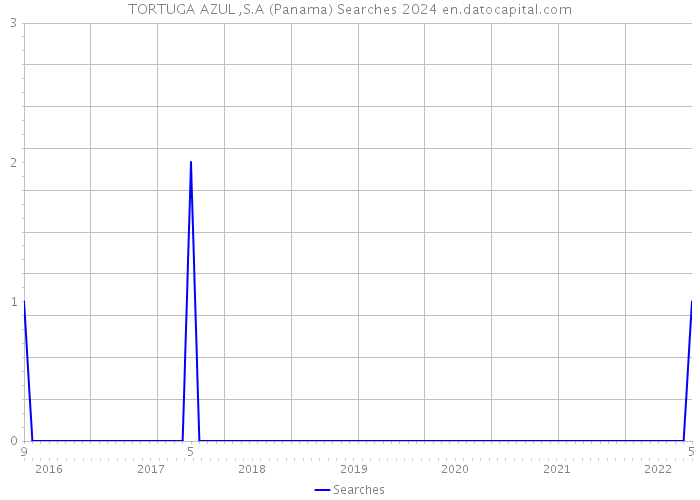 TORTUGA AZUL ,S.A (Panama) Searches 2024 