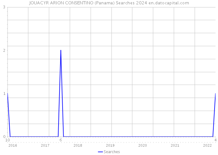 JOUACYR ARION CONSENTINO (Panama) Searches 2024 