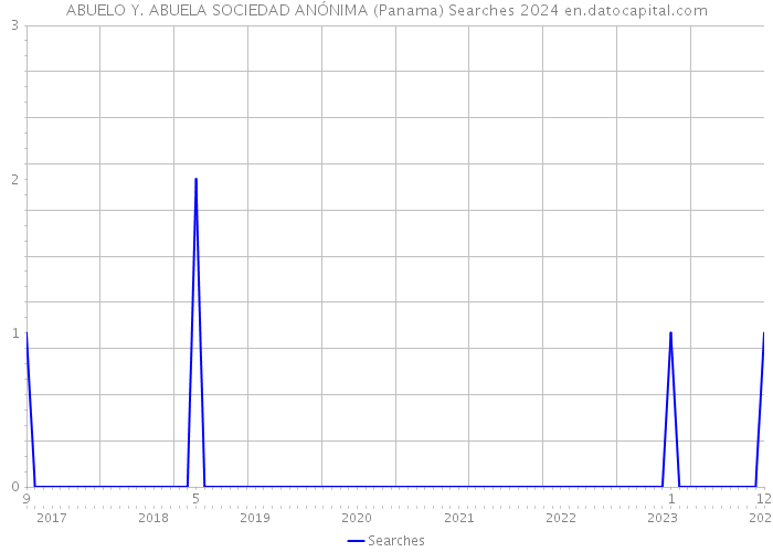 ABUELO Y. ABUELA SOCIEDAD ANÓNIMA (Panama) Searches 2024 