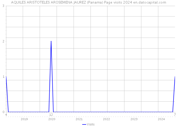 AQUILES ARISTOTELES AROSEMENA JAUREZ (Panama) Page visits 2024 