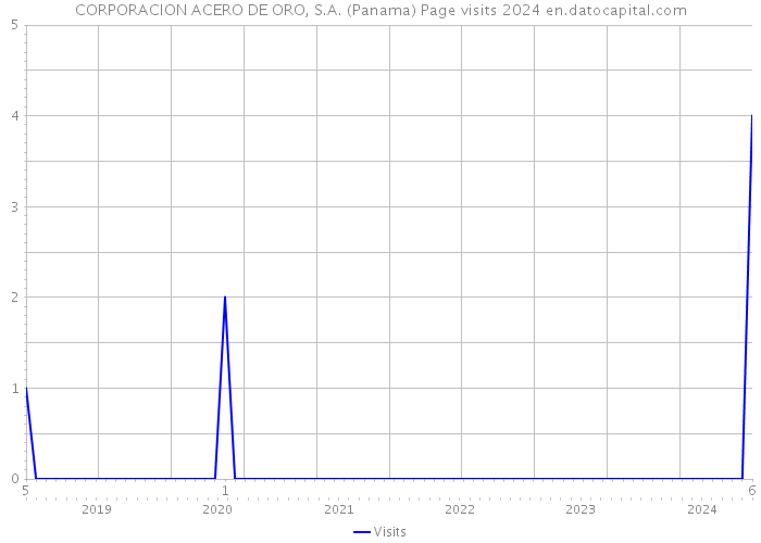 CORPORACION ACERO DE ORO, S.A. (Panama) Page visits 2024 