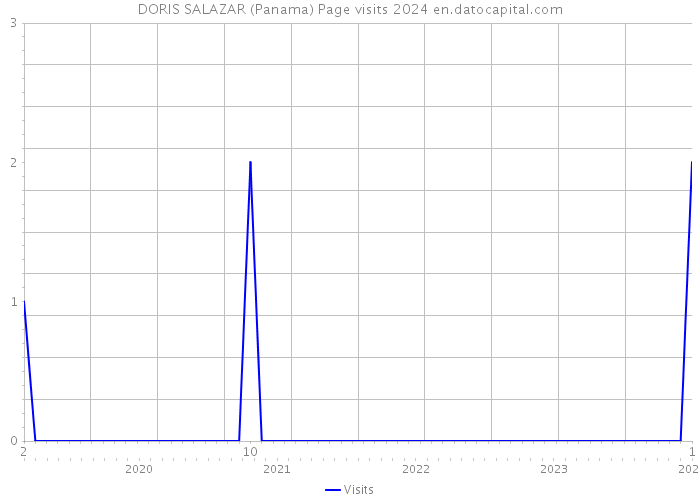 DORIS SALAZAR (Panama) Page visits 2024 