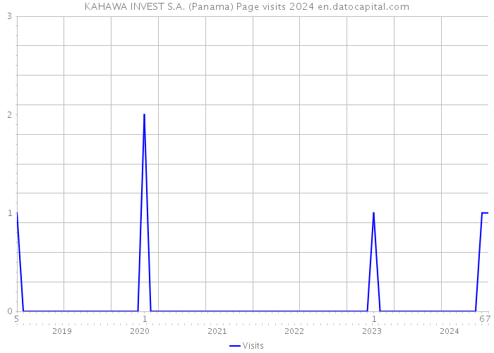 KAHAWA INVEST S.A. (Panama) Page visits 2024 