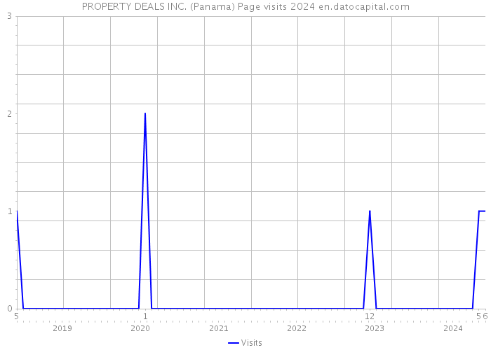 PROPERTY DEALS INC. (Panama) Page visits 2024 
