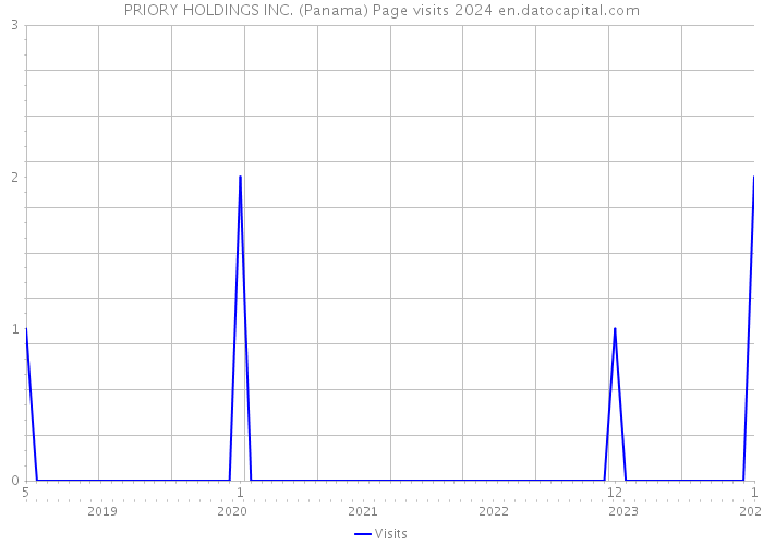 PRIORY HOLDINGS INC. (Panama) Page visits 2024 