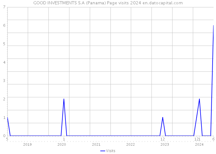 GOOD INVESTMENTS S.A (Panama) Page visits 2024 