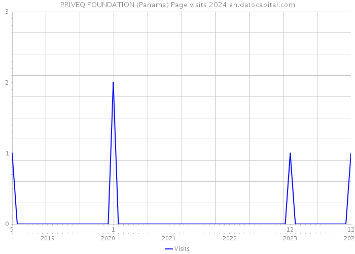 PRIVEQ FOUNDATION (Panama) Page visits 2024 