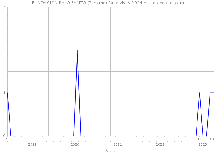 FUNDACION PALO SANTO (Panama) Page visits 2024 
