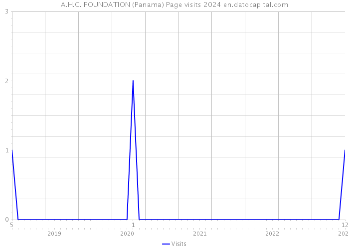 A.H.C. FOUNDATION (Panama) Page visits 2024 