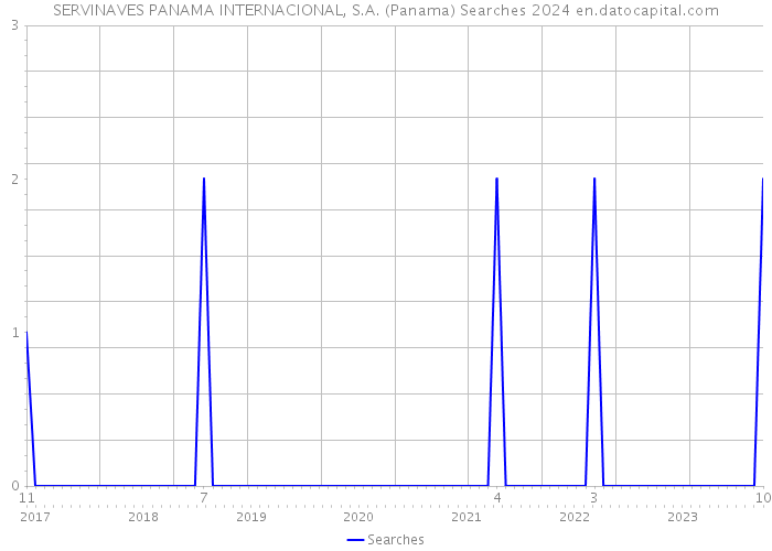 SERVINAVES PANAMA INTERNACIONAL, S.A. (Panama) Searches 2024 