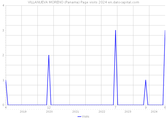 VILLANUEVA MORENO (Panama) Page visits 2024 