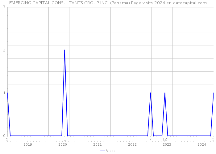 EMERGING CAPITAL CONSULTANTS GROUP INC. (Panama) Page visits 2024 