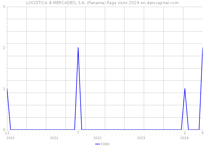 LOGISTICA & MERCADEO, S.A. (Panama) Page visits 2024 