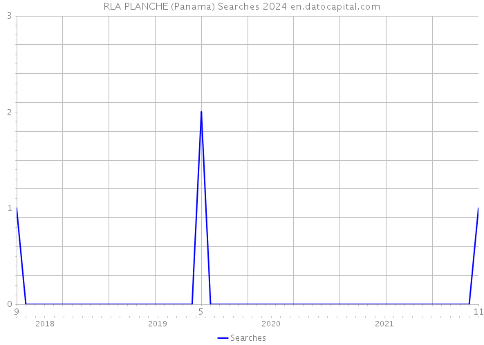 RLA PLANCHE (Panama) Searches 2024 