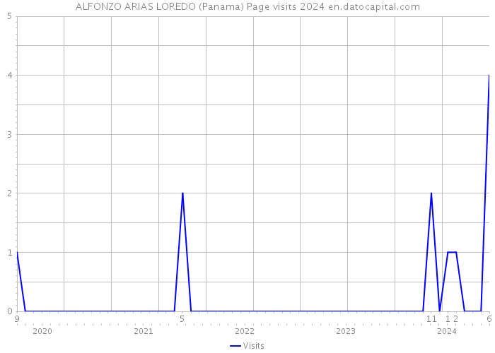 ALFONZO ARIAS LOREDO (Panama) Page visits 2024 