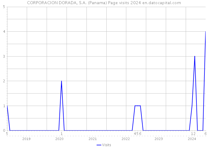 CORPORACION DORADA, S.A. (Panama) Page visits 2024 