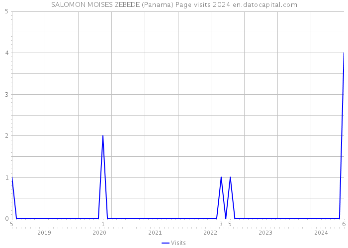 SALOMON MOISES ZEBEDE (Panama) Page visits 2024 