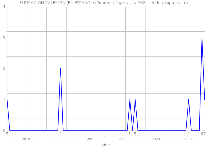 FUNDACION VALENCIA (EN ESPAöOL) (Panama) Page visits 2024 