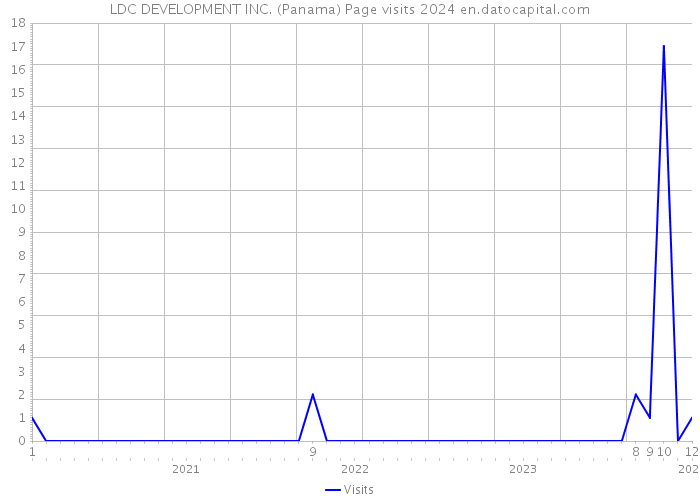 LDC DEVELOPMENT INC. (Panama) Page visits 2024 