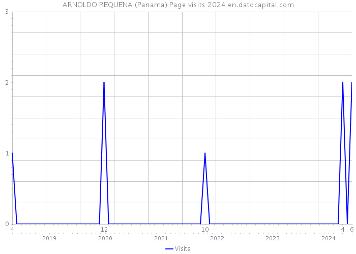 ARNOLDO REQUENA (Panama) Page visits 2024 