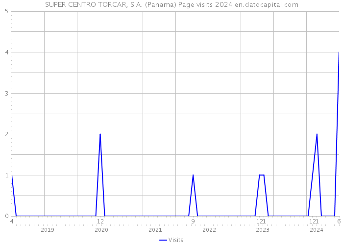 SUPER CENTRO TORCAR, S.A. (Panama) Page visits 2024 