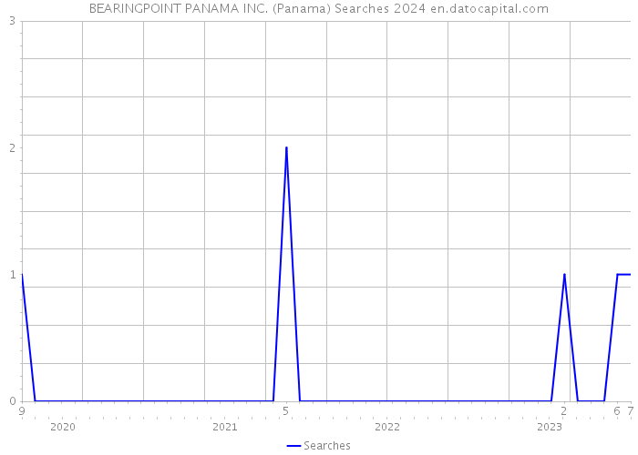 BEARINGPOINT PANAMA INC. (Panama) Searches 2024 