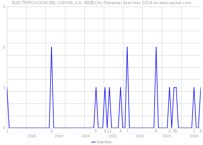ELECTRIFICACION DEL CARONI, S.A. (EDELCA) (Panama) Searches 2024 