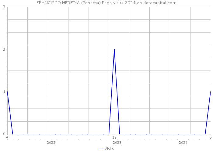 FRANCISCO HEREDIA (Panama) Page visits 2024 
