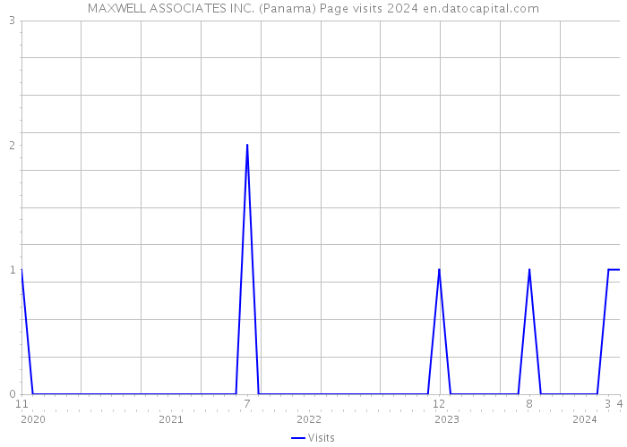 MAXWELL ASSOCIATES INC. (Panama) Page visits 2024 