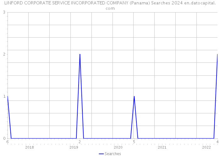 LINFORD CORPORATE SERVICE INCORPORATED COMPANY (Panama) Searches 2024 