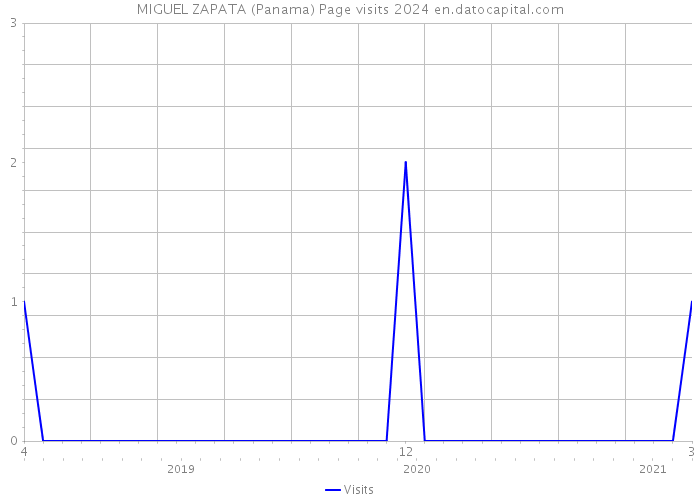 MIGUEL ZAPATA (Panama) Page visits 2024 